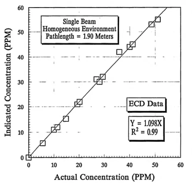 Figure 12       Actual versus Indicated Concentrations from calibrations using a single beam in a homogeneous test environment (ECD Device)