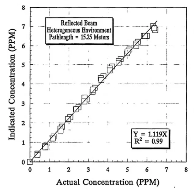 Figure 15       Actual versus Indicated Concentrations from calibrations using a reflected beam in a heterogeneous test environment (ECD Device)