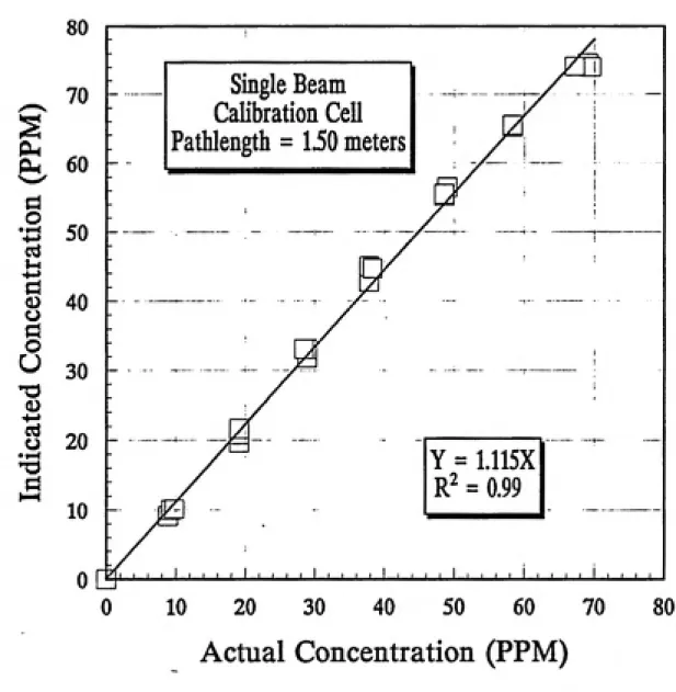 Figure 16       Actual versus Indicated Concentrations from calibrations evalu¬