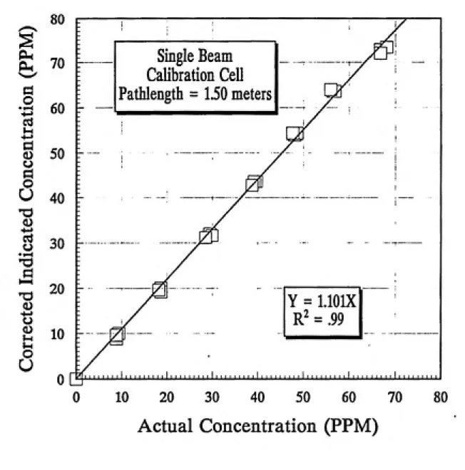 Figure 20       Actual versus Corrected Indicated Concentrations from calibrations using incorrect pathlength value of 6.00 meters at a pathlength of
