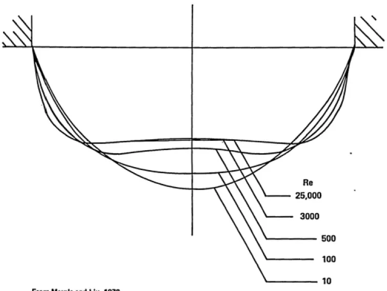 Figure 2-3. Velocity profiles at the jet exit plane of the round impactor.