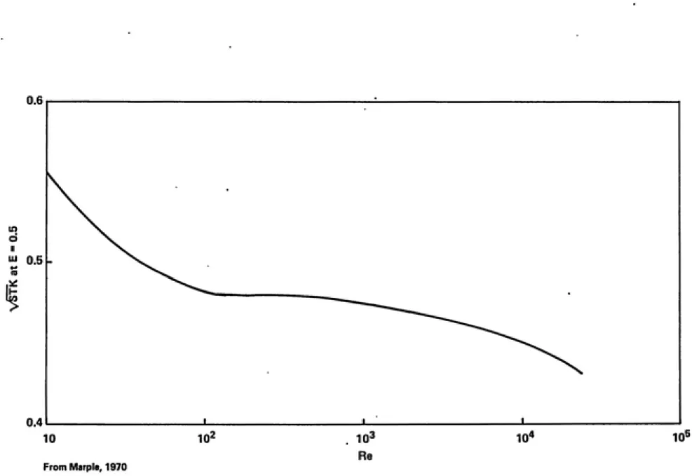 Figure 2-5. Effect of Reynolds number on V^TK for a round impactor at S/W » 1/2.