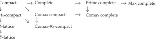 Figure 3: Lattice Implications.