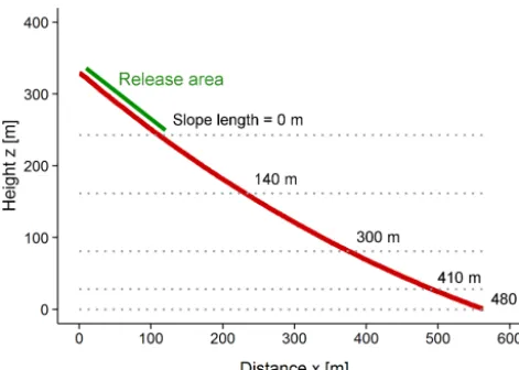 Figure 1. Proﬁle of the virtually constructed digital elevation model(in red) used for the rockfall simulations