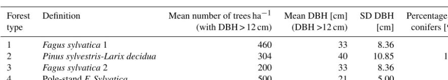 Table 1. Soil types and roughness used for the different simulation scenarios according to the classiﬁcation of Dorren (2015)