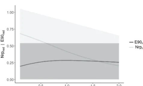 Figure 6. Nrpred (light grey) and E90red (dark grey) based on thesimulation of all forest and terrain scenarios on the concave slopeand depending on cbA using a logarithmic smoothing function andthe respective 10 and 90 % quantiles (shaded).