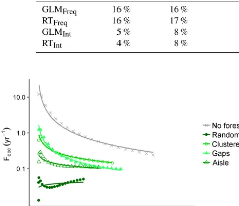 Table 3. Estimated regression coefﬁcients, standard errors,explanatory variables and the intercept of the general linear model (GLM) for the reduction in rockfall occurrence frequency by forests(GLM75 % of the entire data set ( Z values (i.e