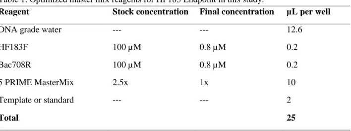 Table 1. Optimized master mix reagents for HF183 Endpoint in this study. 