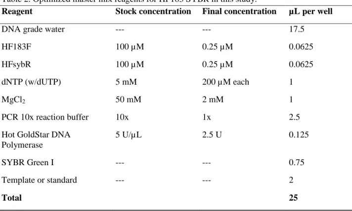 Table 2. Optimized master mix reagents for HF183 SYBR in this study. 