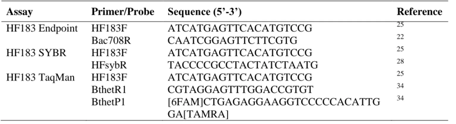 Table 3. Primers and probes used in this study. 