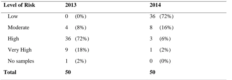 Table 4. Health risks of microbial contamination before and after intervention for all tested  sample sites on San Cristobal Island, Galapagos (2013-2014)