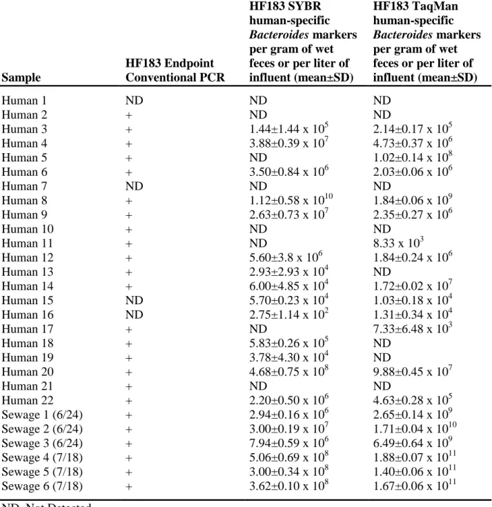 Table 5. Human-specific HF183 Bacteroides assay results for human fecal samples of residents  and raw sewage samples on San Cristobal Island, Galapagos (2014)