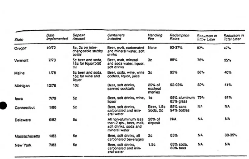 Table 1.2 Beverage Container Deposit Laws^ state Date Implemented DepositAmount ContainersIncluded HandlingFee RedemptionRates '^rr^-r.-or inS.-'r^ Lirter Reduction :nTctal Litter Oregor 10/72 5c