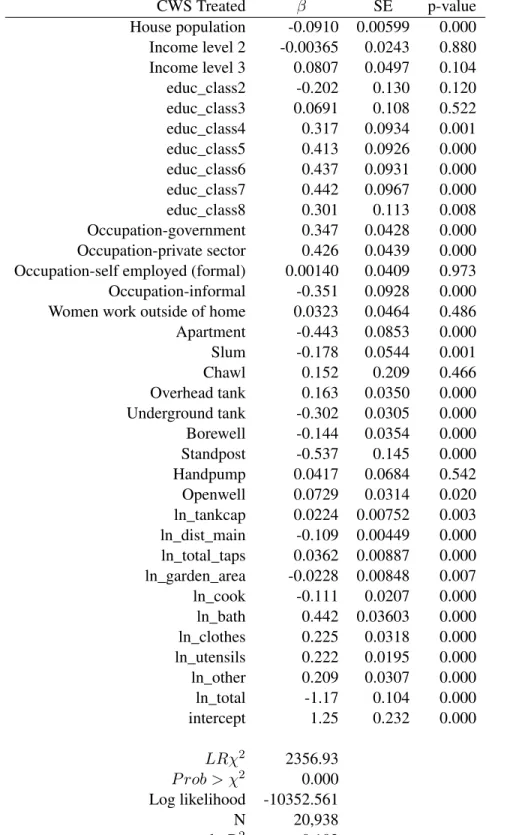 Table 3: Probit regression for propensity scores based on observed household characteristics CWS Treated SE p-value House population -0.0910 0.00599 0.000 Income level 2 -0.00365 0.0243 0.880 Income level 3 0.0807 0.0497 0.104 educ_class2 -0.202 0.130 0.12