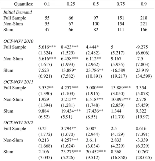 Table 6: Quantile difference-in-differences, effects of continuous water supply on lpcd Quantiles: 0.1 0.25 0.5 0.75 0.9 Initial Demand Full Sample 55 66 97 151 218 Non-Slum 55 67 100 154 221 Slum 47 66 82 111 166 OCT-NOV 2010 Full Sample 5.616*** 8.423***