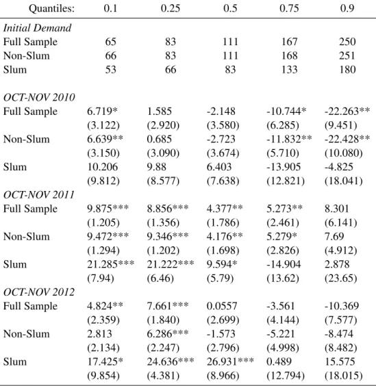Table 7: Quantile difference-in-differences with kernel propensity score weighting, effects of continuous water supply on lpcd Quantiles: 0.1 0.25 0.5 0.75 0.9 Initial Demand Full Sample 65 83 111 167 250 Non-Slum 66 83 111 168 251 Slum 53 66 83 133 180 OC