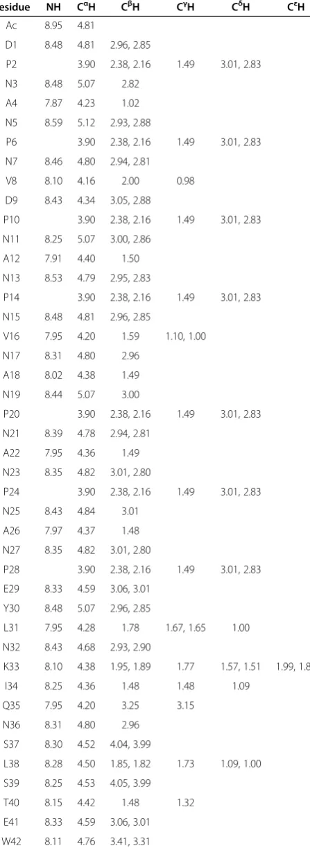 Table 1 Assignments of the 1H-NMR signals for 1 (ppm)