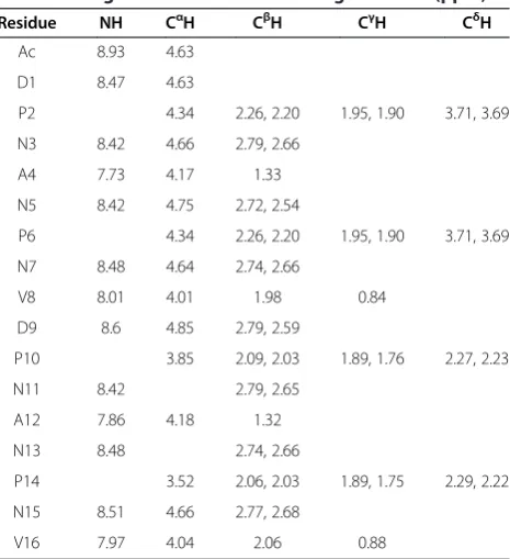Table 3 Assignments of the 1H-NMR signals for 3 (ppm)