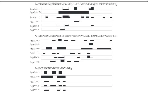 Figure 3 Calculated structures. Calculated average structures for A 1, B 2, and C 3. The T1, B and B’ epitope regions are indicated
