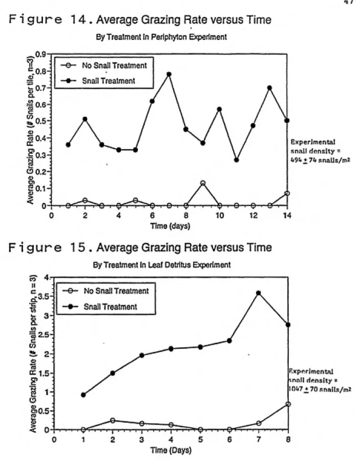Figure  14. Average Grazing Rate versus Time