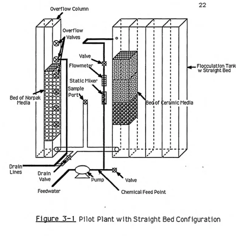 Figure 3-1  Pilot Plant with Straight Bed Configuration