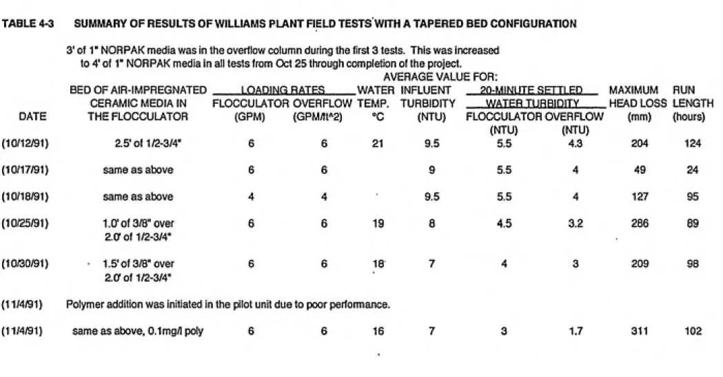 TABLE 4-3       SUMMARY OF RESULTS OF WILLIAMS PLANT FIELD TESTS WITH A TAPERED BED CONFIGURATION 3' of 1" NORPAK media was in the overflow column during the first 3 tests