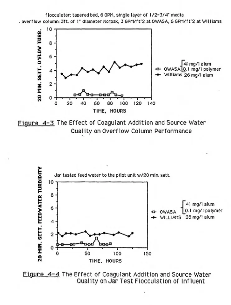 Figure 4-3 The Effect of Coagulant Addition and Source Water