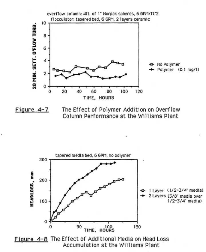 Figure 4-7 The Effect of Polymer Addition on Overflow