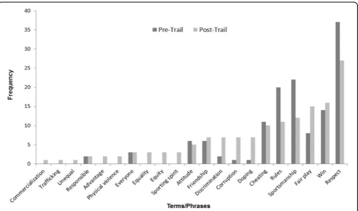 Fig. 5 Comparison of UG students’ (n = 111) pre-/post-TIE-SR reflections (semester 1, 2015 and semester 1,2016)