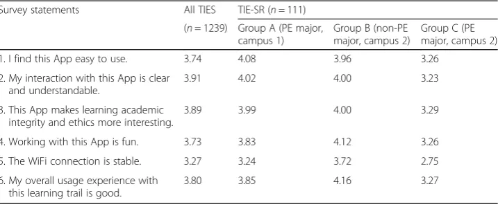 Table 4 Consolidated Likert-scale responses to user surveys
