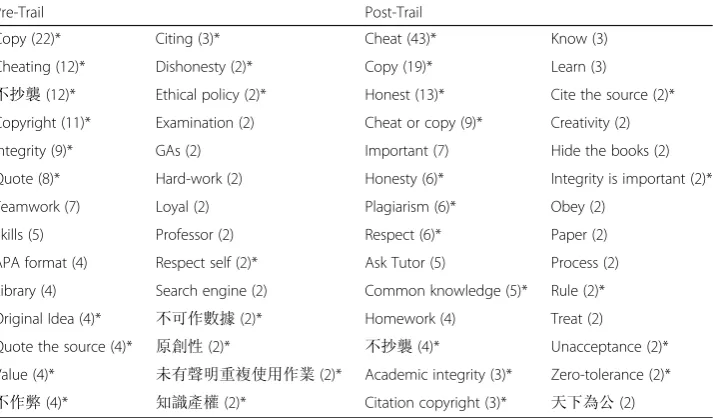 Table 5 First year students’ pre-/post-trail terms/phrases clusters from Carrot