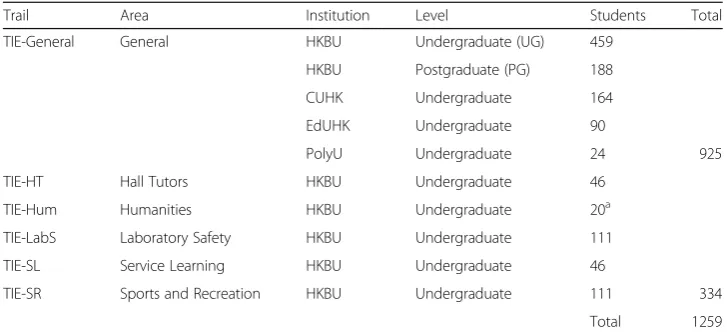 Table 1 Student participants on the TIEs (January 2015—December 2016)