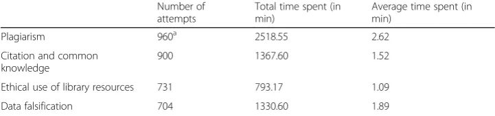 Table 3 Clickstream—time on tasks (N = 925)
