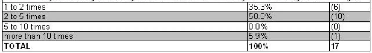 Table 7. Question 7 results. 