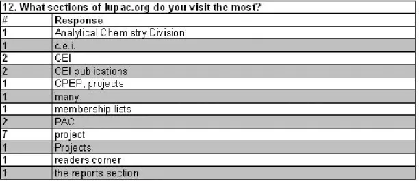 Table 12. Question 12 results. 