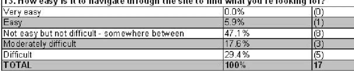 Table 13. Question 13 results. 