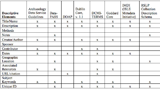 Table 2. Occurrence of potential elements for data rescue activity description across  schemes and guidelines