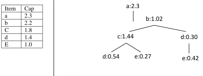 Fig : 1 The PUF-tree for the probabilistic dataset D2 of uncertain data)[2]  