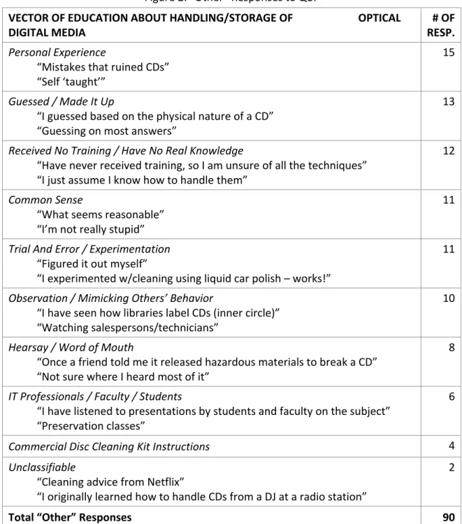 Figure 2: “Other” Responses to Q17  VECTOR OF EDUCATION ABOUT HANDLING/STORAGE OF                        OPTICAL  DIGITAL MEDIA  # OF  RESP
