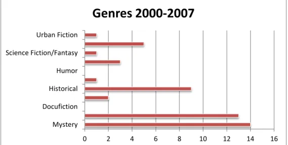 Figure 1: Genre Categorizations from 2000-2007 