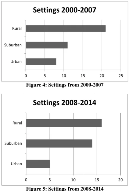 Figure 4: Settings from 2000-2007 