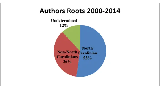 Figure 6: Categorization of Authors for 2000-2014 