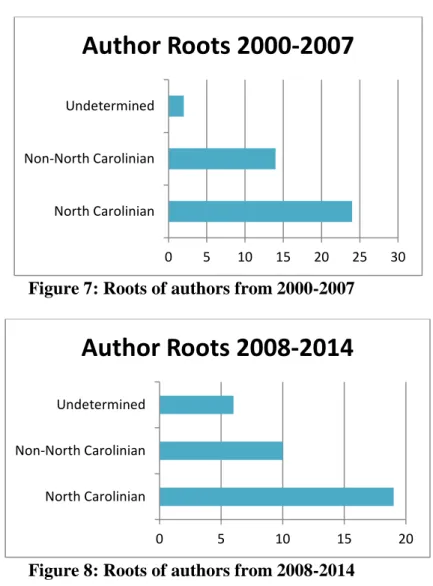 Figure 7: Roots of authors from 2000-2007 