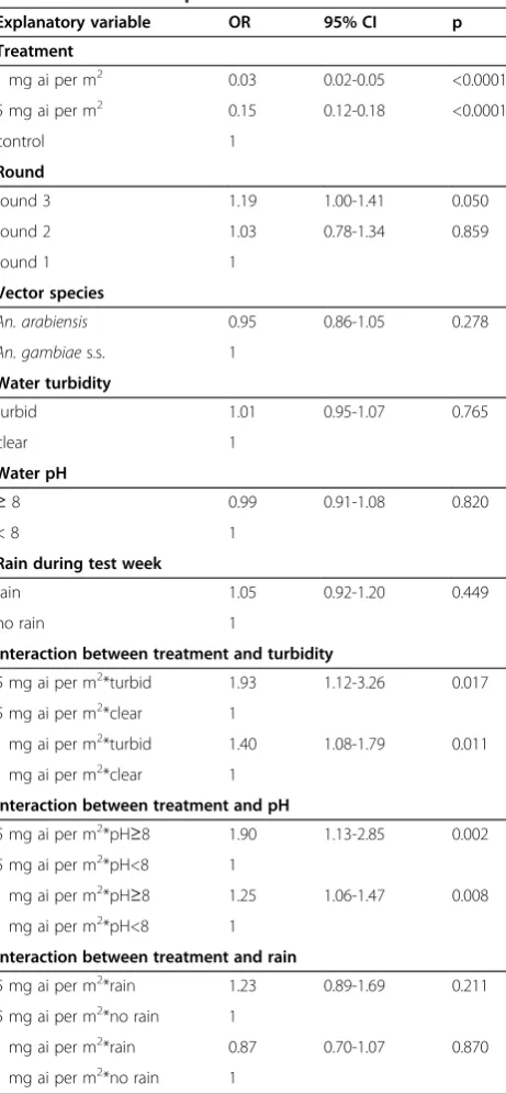 Table 3 Multivariable analyses (GEE) of factors affectingthe emergence of adult malaria vectors over a six weekperiod from artificial ponds treated with SumilarvW0.5G