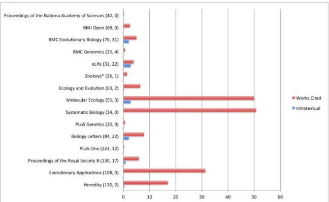 Figure 2: Articles with Works Cited and Intratextual references by journal, and as a percentage of  the total number of full-text articles for that journal indexed by PMC Europe over the period 