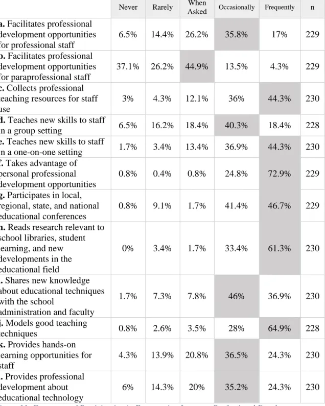 Figure 11: Frequency of Participation in Empowering Learners Professional Development  Activities 