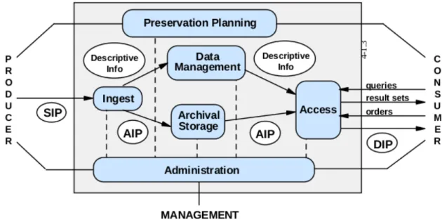 Figure 2. From Consultative Committee for Space Data Systems / Reference Model for  an Open Archival Information System (CCSDS 2002) 