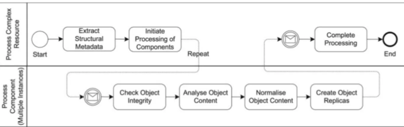 Figure 3. From M. Hedges et al. (2008) / Future Generation Computer Systems 