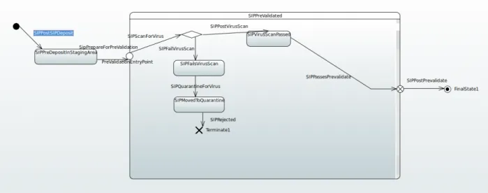 Figure 6. Sample ingest sub-state UML representation 