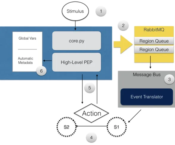 Figure 9. Policy domain system flow 